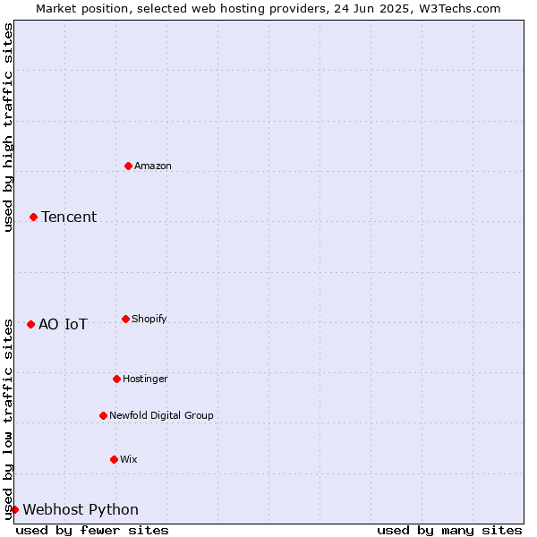 Market position of Tencent vs. АО IoT vs. Webhost Python