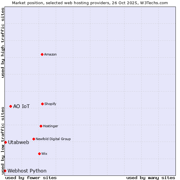 Market position of АО IoT vs. Utabweb vs. Webhost Python