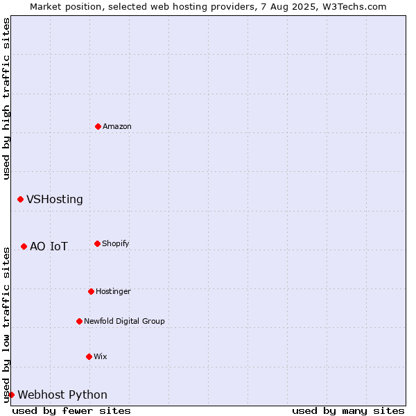 Market position of АО IoT vs. VSHosting vs. Webhost Python
