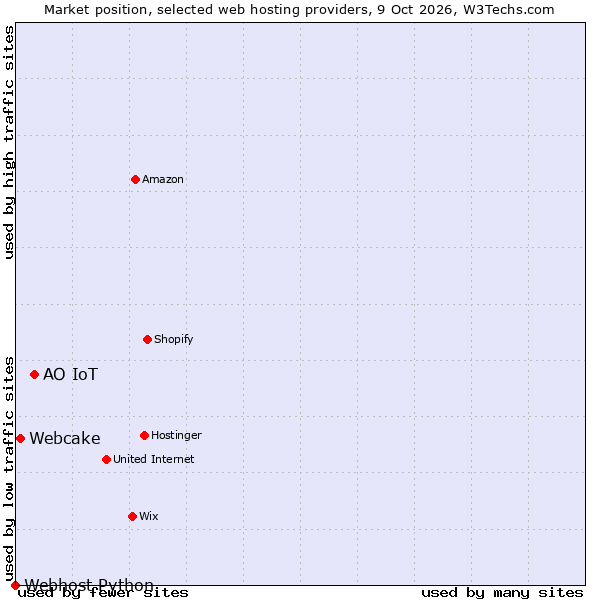 Market position of АО IoT vs. Webcake vs. Webhost Python