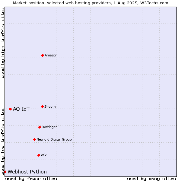 Market position of АО IoT vs. Webhost Python