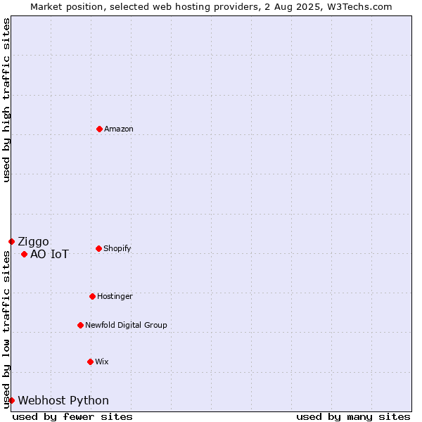 Market position of АО IoT vs. Ziggo vs. Webhost Python