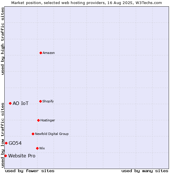 Market position of АО IoT vs. GO54 vs. Website Pro