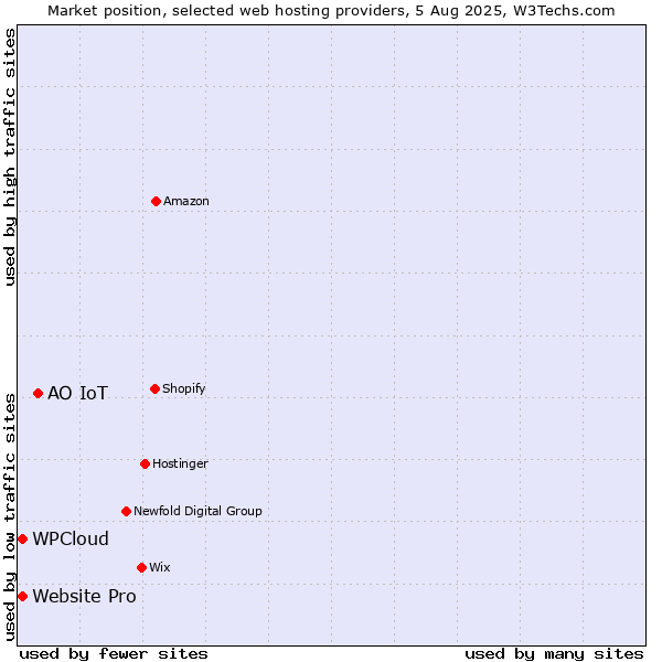 Market position of АО IoT vs. Website Pro vs. WPCloud