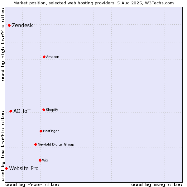 Market position of АО IoT vs. Zendesk vs. Website Pro