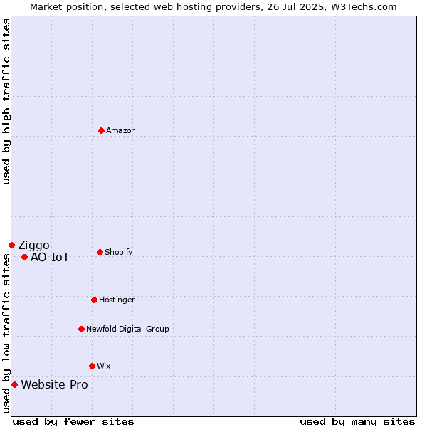 Market position of АО IoT vs. Website Pro vs. Ziggo