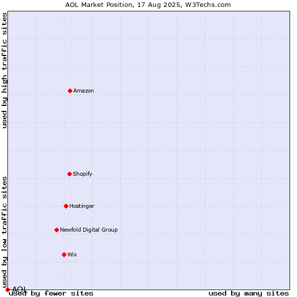 Market position of AOL