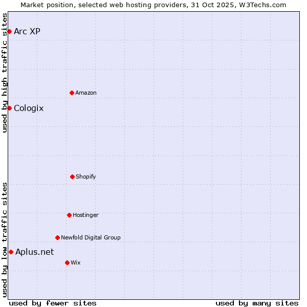 Market position of Aplus.net vs. Arc XP vs. Cologix