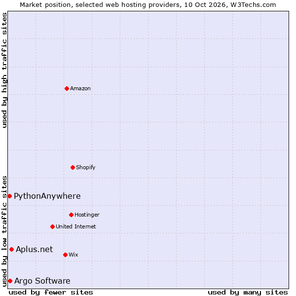 Market position of Aplus.net vs. Argo Software vs. PythonAnywhere