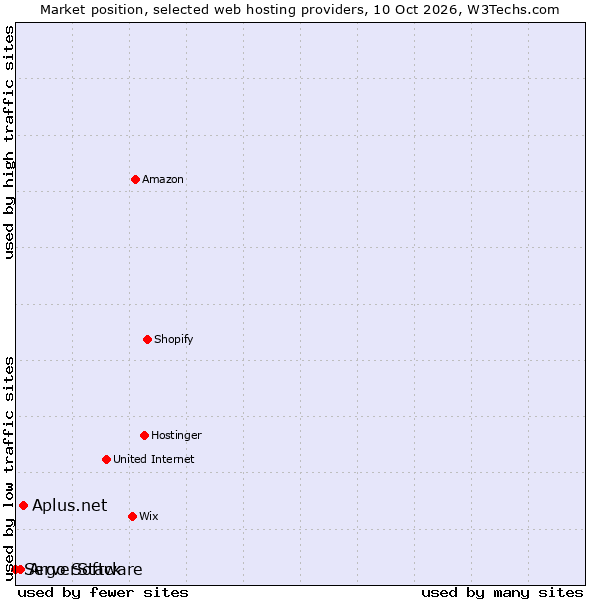 Market position of Aplus.net vs. Argo Software vs. ServerStack