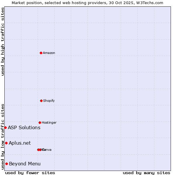Market position of Beyond Menu vs. Aplus.net vs. ASP Solutions