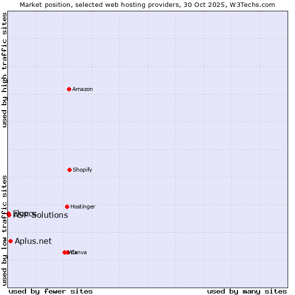 Market position of Aplus.net vs. ASP Solutions vs. Fluccs