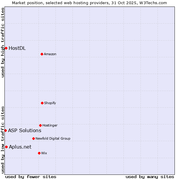 Market position of HostDL vs. Aplus.net vs. ASP Solutions