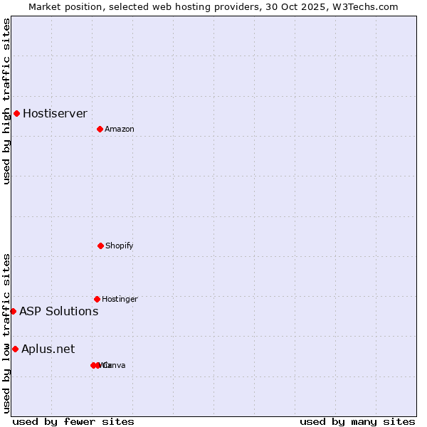 Market position of Hostiserver vs. Aplus.net vs. ASP Solutions