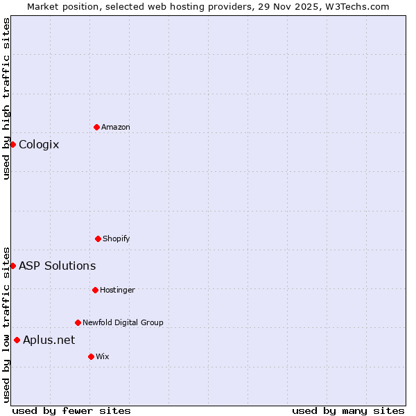 Market position of Aplus.net vs. ASP Solutions vs. Cologix