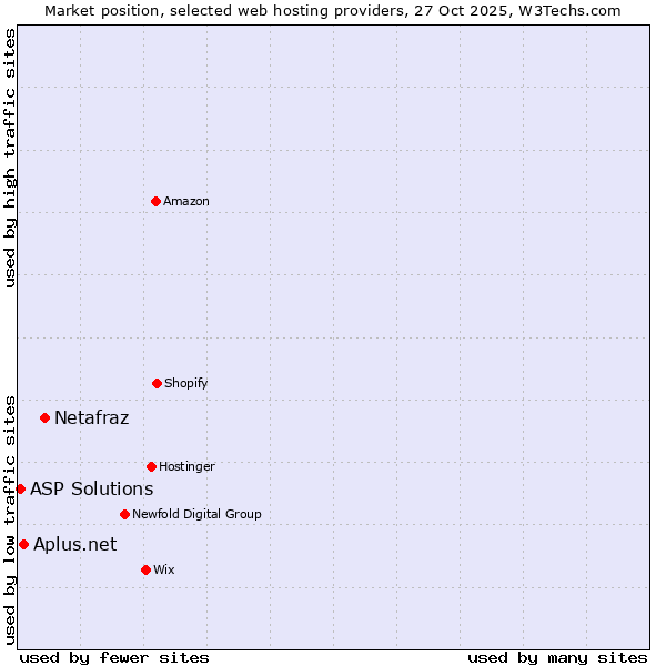 Market position of Netafraz vs. Aplus.net vs. ASP Solutions
