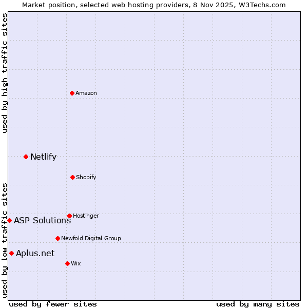 Market position of Netlify vs. Aplus.net vs. ASP Solutions