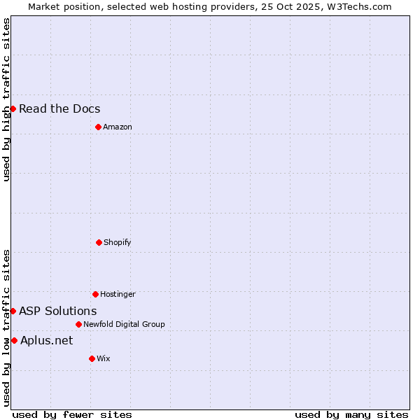 Market position of Aplus.net vs. Read the Docs vs. ASP Solutions