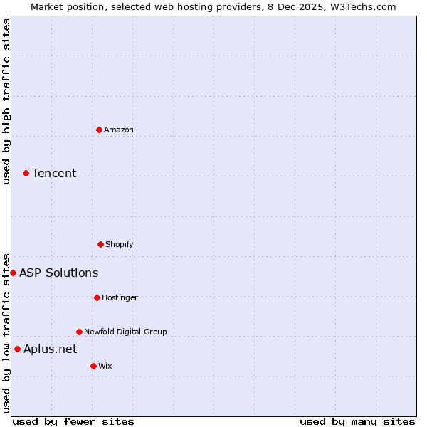 Market position of Tencent vs. Aplus.net vs. ASP Solutions