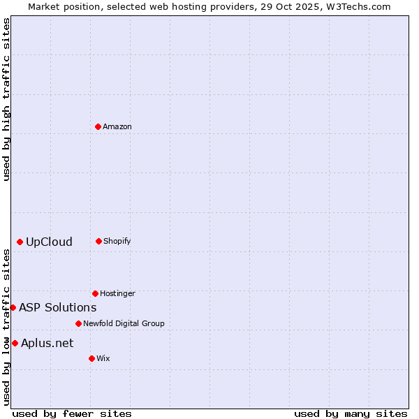 Market position of UpCloud vs. Aplus.net vs. ASP Solutions