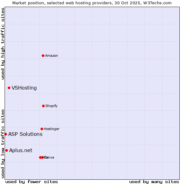 Market position of VSHosting vs. Aplus.net vs. ASP Solutions