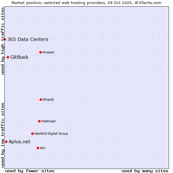Market position of GitBook vs. Aplus.net vs. 365 Data Centers
