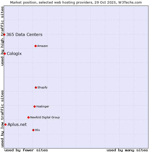 Market position of Aplus.net vs. Cologix vs. 365 Data Centers