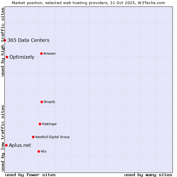 Market position of Optimizely vs. Aplus.net vs. 365 Data Centers