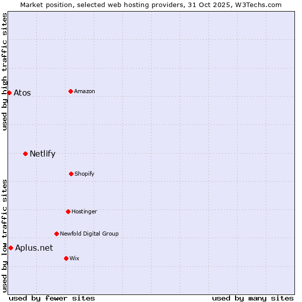 Market position of Netlify vs. Aplus.net vs. Atos