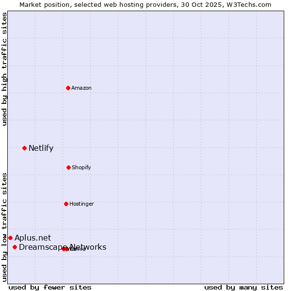 Market position of Netlify vs. Dreamscape Networks vs. Aplus.net