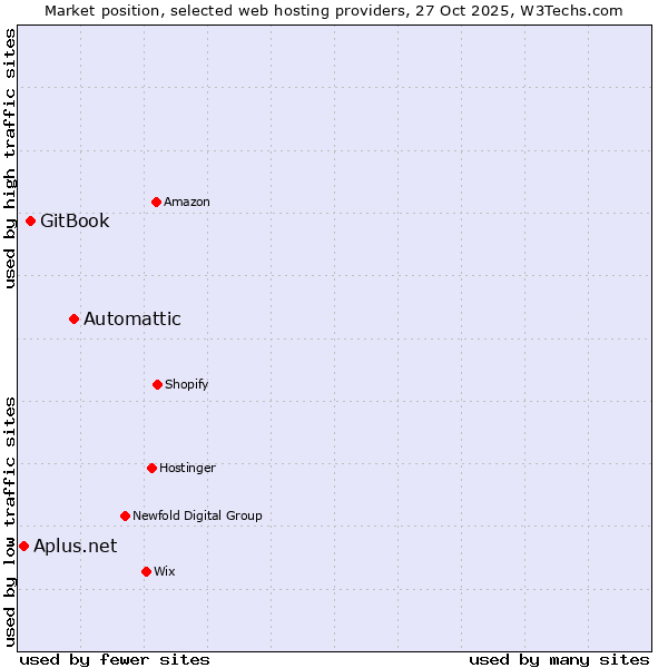 Market position of Automattic vs. GitBook vs. Aplus.net
