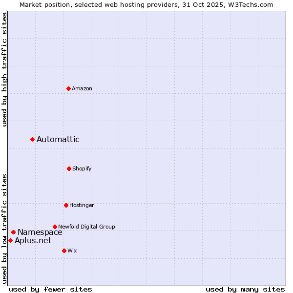 Market position of Automattic vs. Namespace vs. Aplus.net