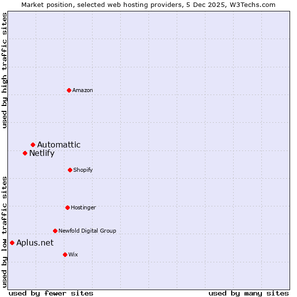 Market position of Automattic vs. Netlify vs. Aplus.net