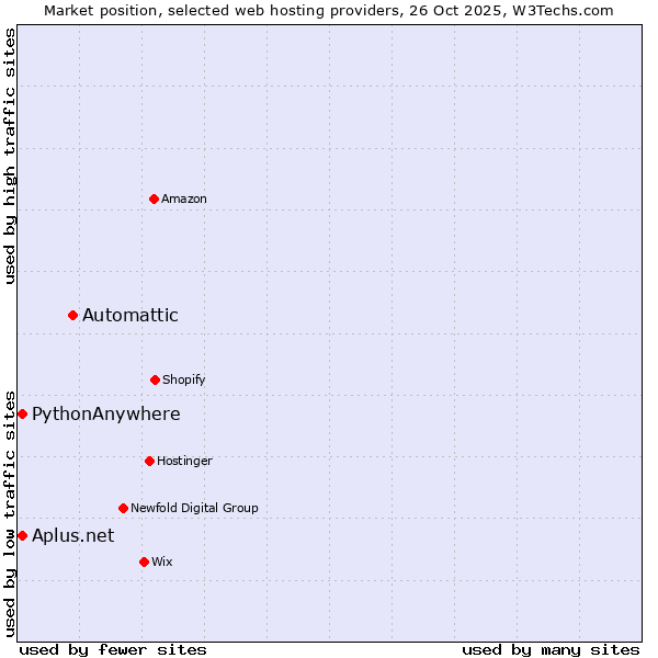 Market position of Automattic vs. PythonAnywhere vs. Aplus.net