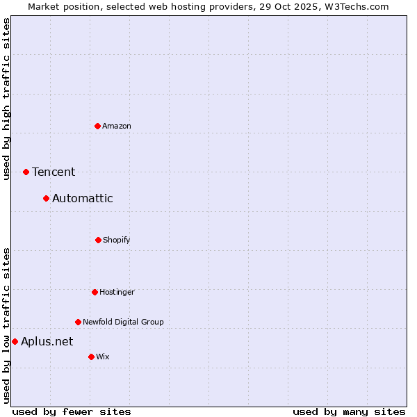 Market position of Automattic vs. Tencent vs. Aplus.net