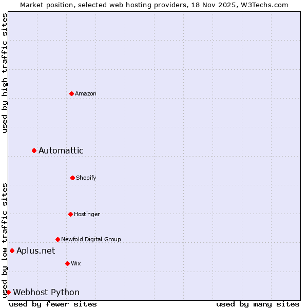 Market position of Automattic vs. Aplus.net vs. Webhost Python