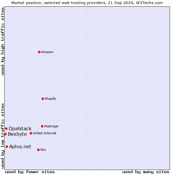 Market position of Aplus.net vs. Opalstack vs. Beebyte
