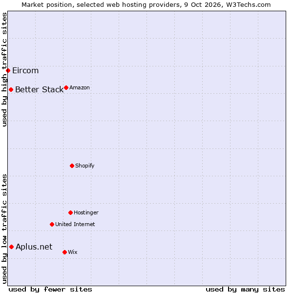 Market position of Aplus.net vs. Better Stack vs. Eircom