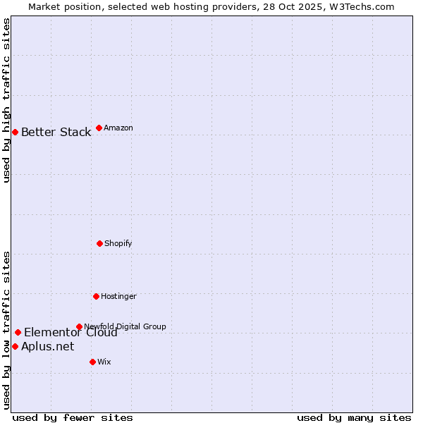 Market position of Elementor Cloud vs. Better Stack vs. Aplus.net