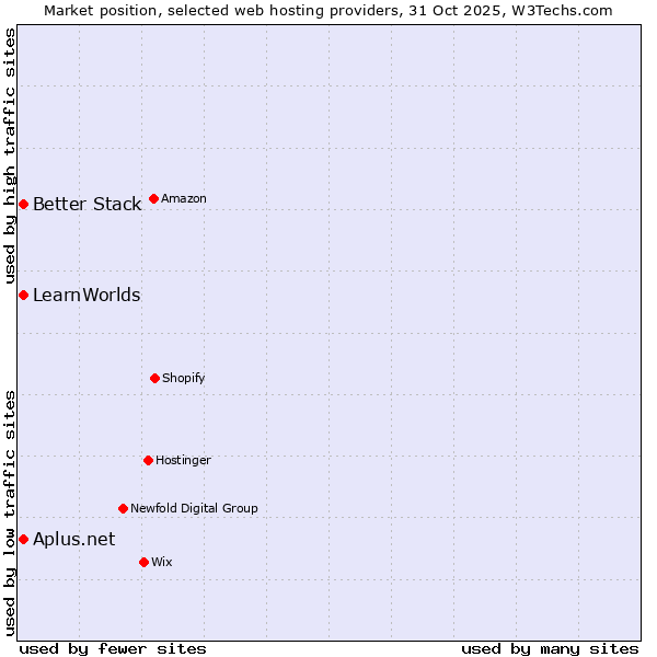 Market position of Better Stack vs. LearnWorlds vs. Aplus.net