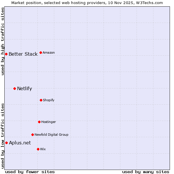Market position of Netlify vs. Aplus.net vs. Better Stack