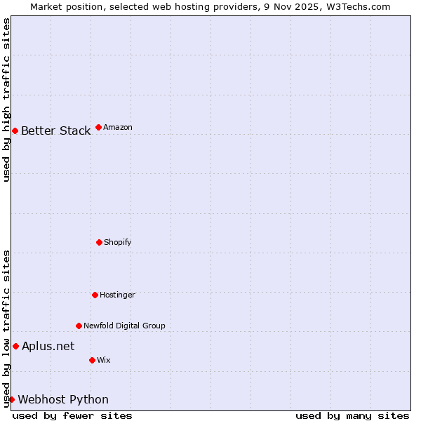 Market position of Aplus.net vs. Better Stack vs. Webhost Python