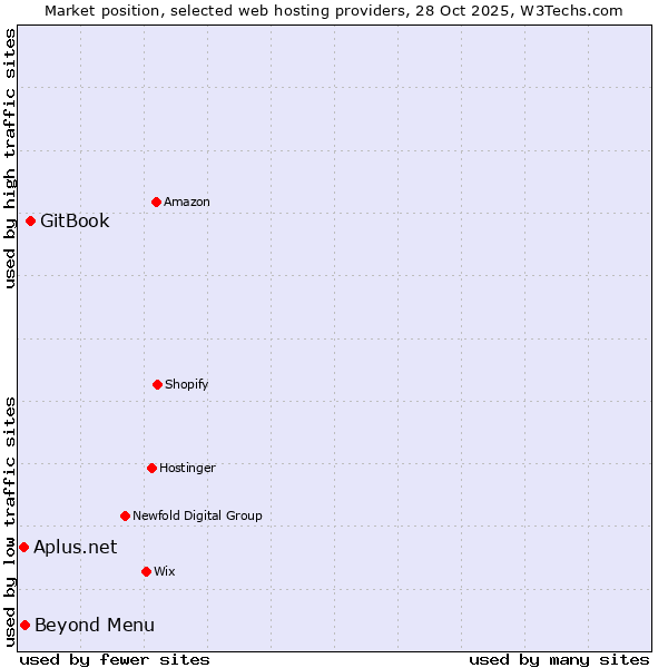 Market position of GitBook vs. Beyond Menu vs. Aplus.net