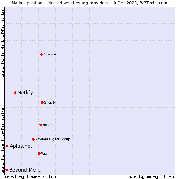 Market position of Netlify vs. Aplus.net vs. Beyond Menu