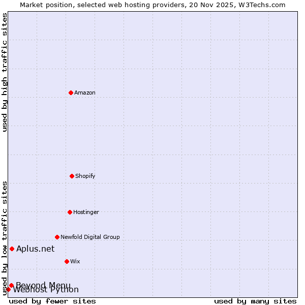 Market position of Beyond Menu vs. Aplus.net vs. Webhost Python