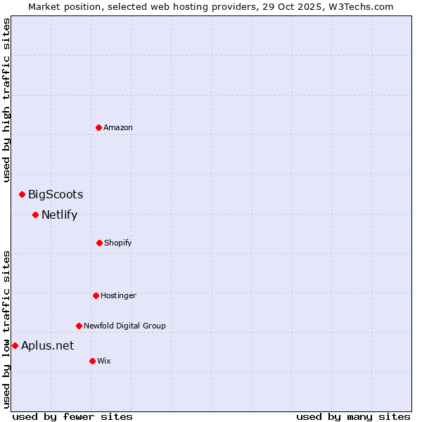 Market position of Netlify vs. BigScoots vs. Aplus.net