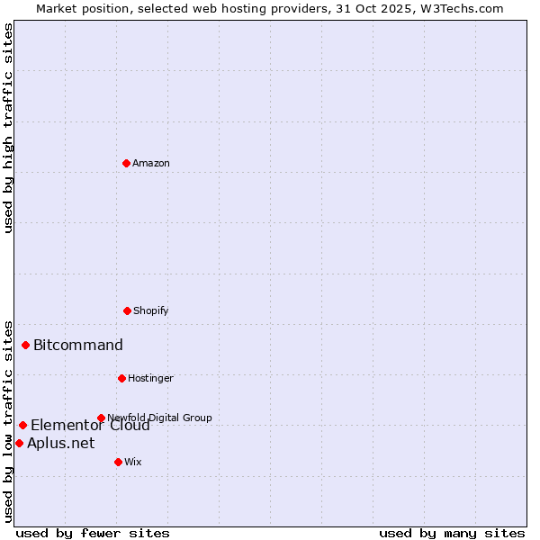 Market position of Bitcommand vs. Elementor Cloud vs. Aplus.net