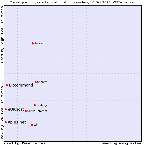 Market position of Bitcommand vs. eUKhost vs. Aplus.net
