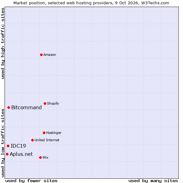 Market position of Bitcommand vs. IDC19 vs. Aplus.net
