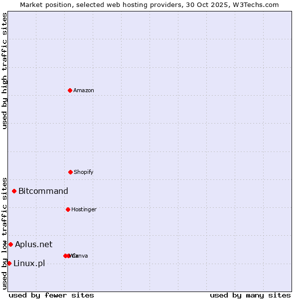 Market position of Bitcommand vs. Aplus.net vs. Linux.pl